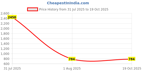 myntra.com DipDiya Floral Printed Zari Border Taant Saree with Blouse Piece dipdiya Price History Graph from 31 Jul 2025 to 17 Oct 2025