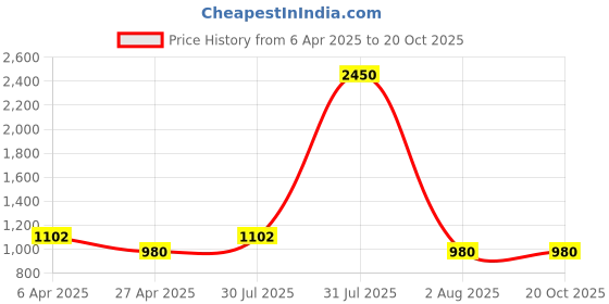 myntra.com DipDiya Floral Printed Zari Pure Cotton Taant Saree dipdiya Price History Graph from 6 Apr 2025 to 19 Oct 2025