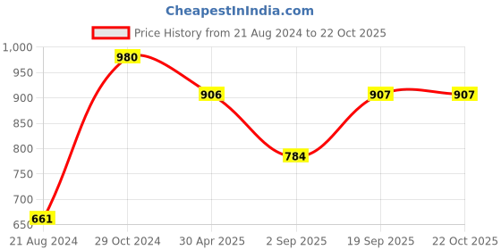 myntra.com DipDiya Floral Printed Zari Taant Saree dipdiya Price History Graph from 21 Aug 2024 to 21 Oct 2025