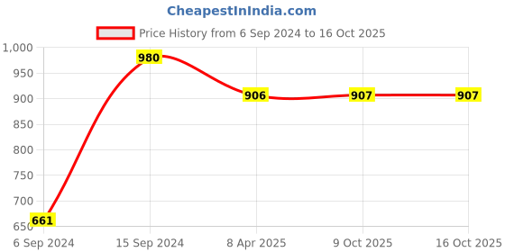 myntra.com DipDiya Floral Printed Zari Taant Saree dipdiya Price History Graph from 6 Sep 2024 to 15 Oct 2025
