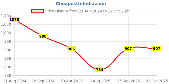 myntra.com DipDiya Floral Printed Zari Taant Saree dipdiya Price History Graph from 21 Aug 2024 to 21 Oct 2025