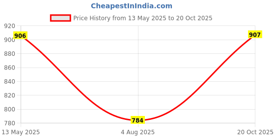myntra.com DipDiya Floral Printed Zari Taant Saree dipdiya Price History Graph from 13 May 2025 to 20 Oct 2025