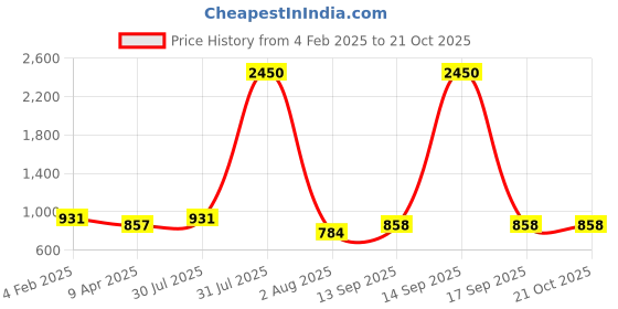 myntra.com DipDiya Floral Printed Zari Taant Saree dipdiya Price History Graph from 4 Feb 2025 to 19 Oct 2025