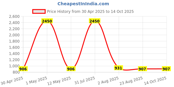 myntra.com DipDiya Floral Printed Zari Taant Saree dipdiya Price History Graph from 30 Apr 2025 to 13 Oct 2025