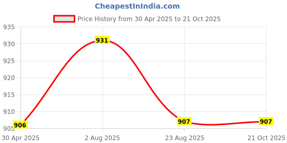 myntra.com DipDiya Floral Printed Zari Taant Saree dipdiya Price History Graph from 30 Apr 2025 to 20 Oct 2025