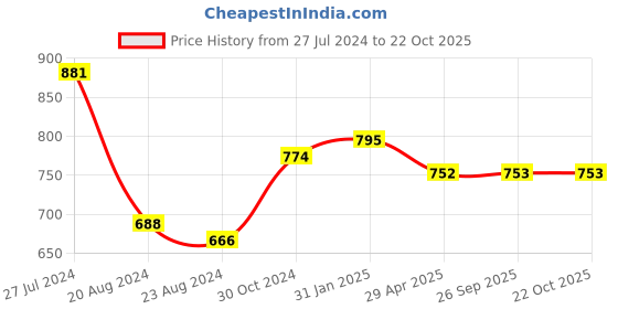 myntra.com DipDiya Floral Pure Cotton Taant Saree dipdiya Price History Graph from 27 Jul 2024 to 21 Oct 2025