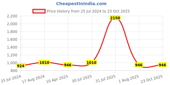 myntra.com DipDiya Floral Pure Cotton Taant Saree dipdiya Price History Graph from 25 Jul 2024 to 23 Oct 2025