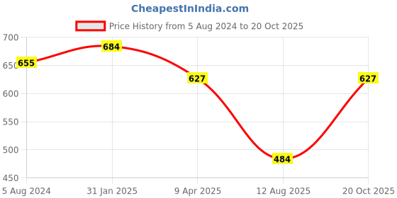 myntra.com DipDiya Floral Pure Cotton Taant Saree dipdiya Price History Graph from 5 Aug 2024 to 20 Oct 2025