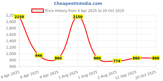 myntra.com DipDiya Floral Pure Cotton Taant Saree dipdiya Price History Graph from 4 Apr 2025 to 19 Oct 2025