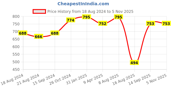 myntra.com DipDiya Floral Pure Cotton Taant Saree dipdiya Price History Graph from 18 Aug 2024 to 2 Nov 2025
