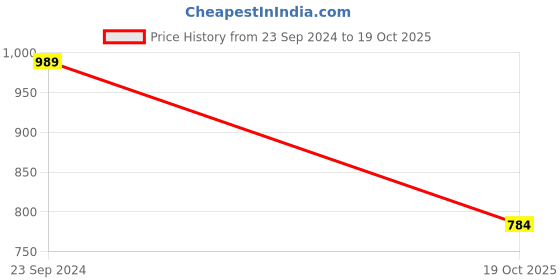 myntra.com DipDiya Floral Pure Cotton Taant Saree dipdiya Price History Graph from 23 Sep 2024 to 19 Oct 2025