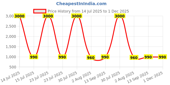 myntra.com DipDiya Floral Pure Cotton Taant Saree dipdiya Price History Graph from 14 Jul 2025 to 1 Dec 2025