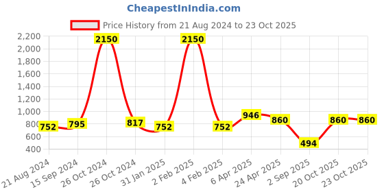 myntra.com DipDiya Floral Woven Design Pure Cotton Taant Saree dipdiya Price History Graph from 21 Aug 2024 to 22 Oct 2025