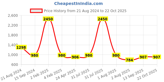 myntra.com DipDiya Floral Woven Design Pure Cotton Taant Saree dipdiya Price History Graph from 21 Aug 2024 to 22 Oct 2025