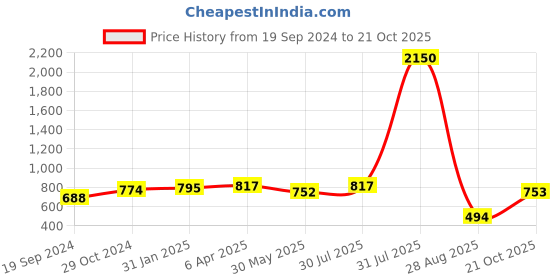 myntra.com DipDiya Floral Woven Design Pure Cotton Taant Saree dipdiya Price History Graph from 19 Sep 2024 to 21 Oct 2025