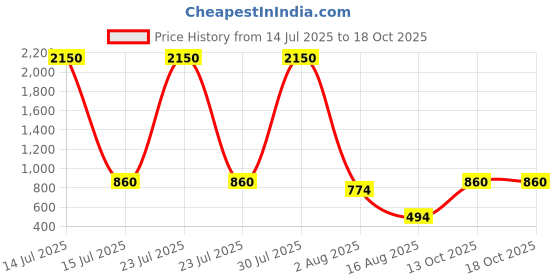 myntra.com DipDiya Floral Woven Design Pure Cotton Taant Saree dipdiya Price History Graph from 14 Jul 2025 to 17 Oct 2025