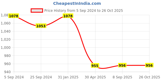 myntra.com DipDiya Floral Woven Design Taant Saree dipdiya Price History Graph from 5 Sep 2024 to 25 Oct 2025