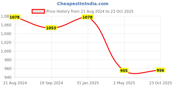 myntra.com DipDiya Floral Woven Design Taant Saree dipdiya Price History Graph from 21 Aug 2024 to 23 Oct 2025