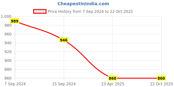 myntra.com DipDiya Floral Woven Design Zari Taant Saree dipdiya Price History Graph from 7 Sep 2024 to 22 Oct 2025