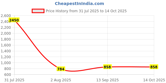 myntra.com DipDiya Floral Zari Handloom Taant Saree dipdiya Price History Graph from 31 Jul 2025 to 14 Oct 2025