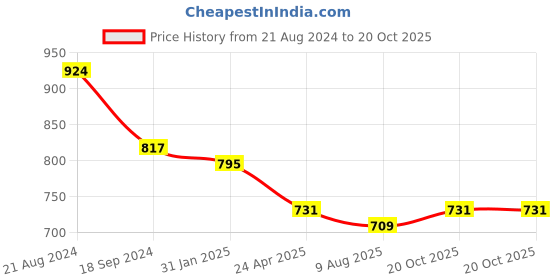 myntra.com DipDiya Floral Zari Pure Cotton Taant Saree dipdiya Price History Graph from 21 Aug 2024 to 20 Oct 2025