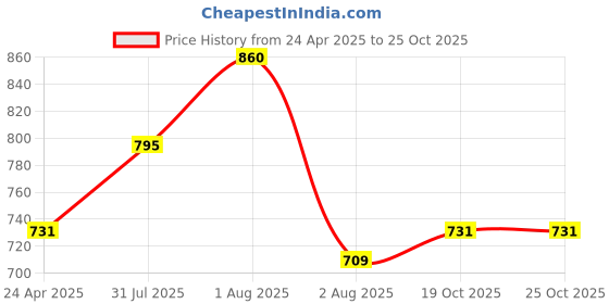 myntra.com DipDiya Floral Zari Pure Cotton Taant Saree dipdiya Price History Graph from 24 Apr 2025 to 25 Oct 2025