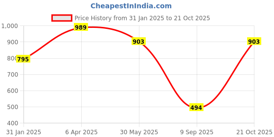 myntra.com DipDiya Floral Zari Pure Cotton Taant Saree dipdiya Price History Graph from 31 Jan 2025 to 21 Oct 2025
