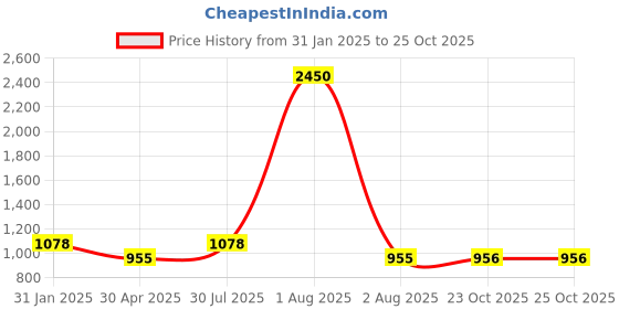 myntra.com DipDiya Floral Zari Pure Cotton Taant Saree dipdiya Price History Graph from 31 Jan 2025 to 24 Oct 2025