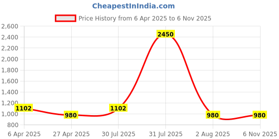 myntra.com DipDiya Floral Zari Pure Cotton Taant Saree dipdiya Price History Graph from 6 Apr 2025 to 2 Nov 2025