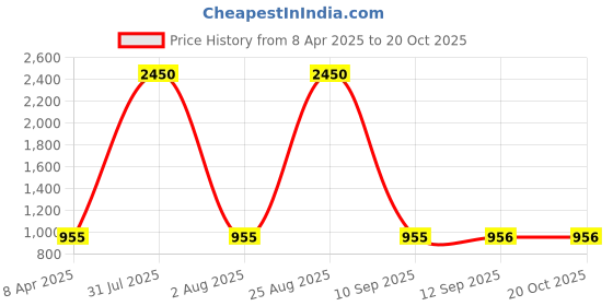 myntra.com DipDiya Floral Zari Pure Cotton Taant Saree dipdiya Price History Graph from 8 Apr 2025 to 19 Oct 2025