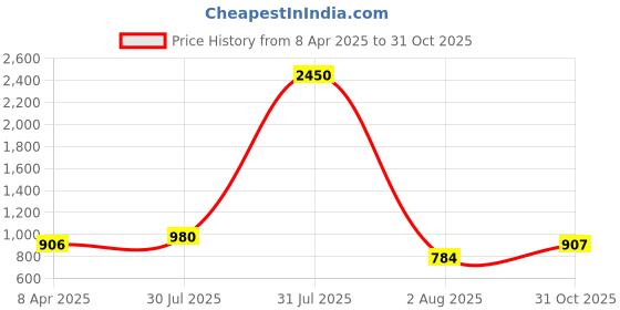 myntra.com DipDiya Geometric Printed Pure Cotton Taant Saree dipdiya Price History Graph from 8 Apr 2025 to 31 Oct 2025