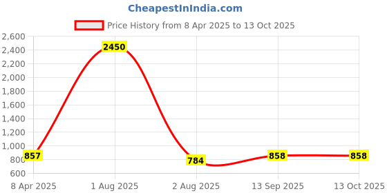 myntra.com DipDiya Geometric Printed Pure Cotton Taant Saree dipdiya Price History Graph from 8 Apr 2025 to 13 Oct 2025