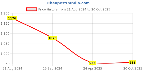 myntra.com DipDiya Geometric Woven Design Pure Cotton Taant Saree dipdiya Price History Graph from 21 Aug 2024 to 20 Oct 2025
