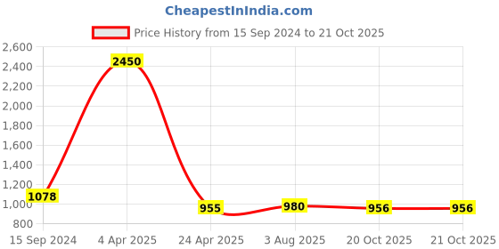 myntra.com DipDiya Geometric Woven Design Pure Cotton Taant Saree dipdiya Price History Graph from 15 Sep 2024 to 20 Oct 2025