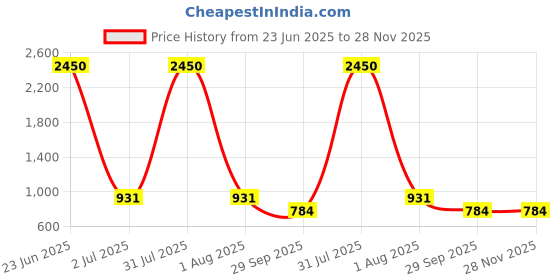 myntra.com DipDiya Geometric Woven Design Pure Cotton Taant Saree dipdiya Price History Graph from 23 Jun 2025 to 28 Nov 2025
