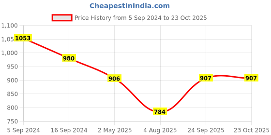 myntra.com DipDiya Geometric Woven Design Taant Saree dipdiya Price History Graph from 5 Sep 2024 to 23 Oct 2025