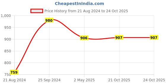 myntra.com DipDiya Geometric Woven Design Taant Saree dipdiya Price History Graph from 21 Aug 2024 to 21 Oct 2025