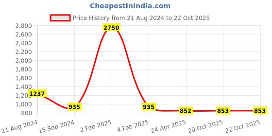 myntra.com DipDiya Geometric Woven Design Zari Pure Cotton Taant Saree dipdiya Price History Graph from 21 Aug 2024 to 21 Oct 2025