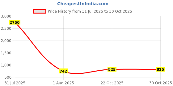 myntra.com DipDiya Handloom Taant Saree dipdiya Price History Graph from 31 Jul 2025 to 30 Oct 2025