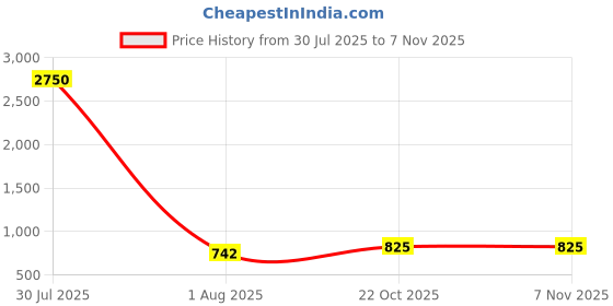 myntra.com DipDiya Handloom Taant Saree dipdiya Price History Graph from 30 Jul 2025 to 6 Nov 2025
