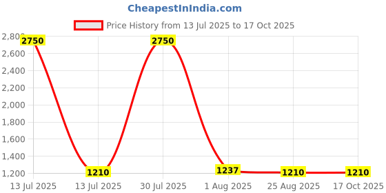 myntra.com DipDiya Handloom Taant Saree dipdiya Price History Graph from 13 Jul 2025 to 16 Oct 2025