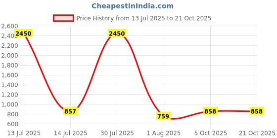 myntra.com DipDiya Handloom Taant Saree dipdiya Price History Graph from 13 Jul 2025 to 21 Oct 2025