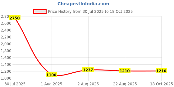 myntra.com DipDiya Handloom Taant Saree dipdiya Price History Graph from 30 Jul 2025 to 17 Oct 2025