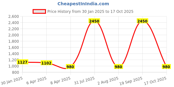 myntra.com DipDiya Hataka Floral Printed Zari Saree dipdiya Price History Graph from 30 Jan 2025 to 17 Oct 2025