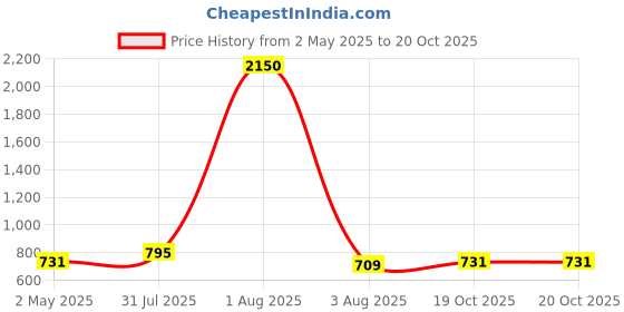 myntra.com DipDiya Kalamkari Printed Pure Cotton Taant Saree dipdiya Price History Graph from 2 May 2025 to 20 Oct 2025