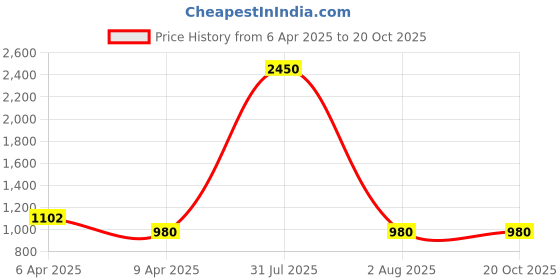 myntra.com DipDiya Kalamkari Printed Zari Pure Cotton Taant Saree dipdiya Price History Graph from 6 Apr 2025 to 20 Oct 2025
