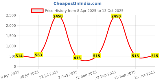 myntra.com DipDiya Liko Woven Design Pure Cotton Taant Saree dipdiya Price History Graph from 8 Apr 2025 to 13 Oct 2025