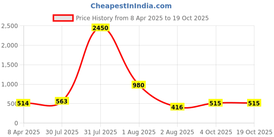 myntra.com DipDiya Liko Woven Design Pure Cotton Taant Saree dipdiya Price History Graph from 8 Apr 2025 to 18 Oct 2025