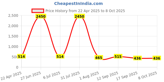 myntra.com DipDiya Luvna Woven Design Zari Pure Cotton Taant Saree dipdiya Price History Graph from 22 Apr 2025 to 8 Oct 2025