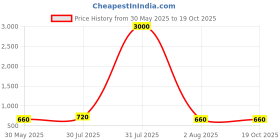 myntra.com DipDiya Polka Dot Printed Pure Cotton Taant Saree dipdiya Price History Graph from 30 May 2025 to 19 Oct 2025